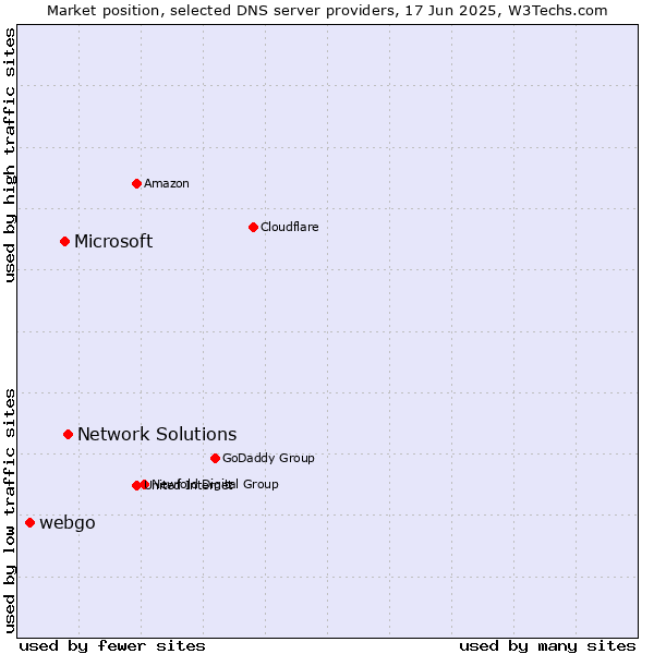 Market position of Network Solutions vs. Microsoft vs. webgo