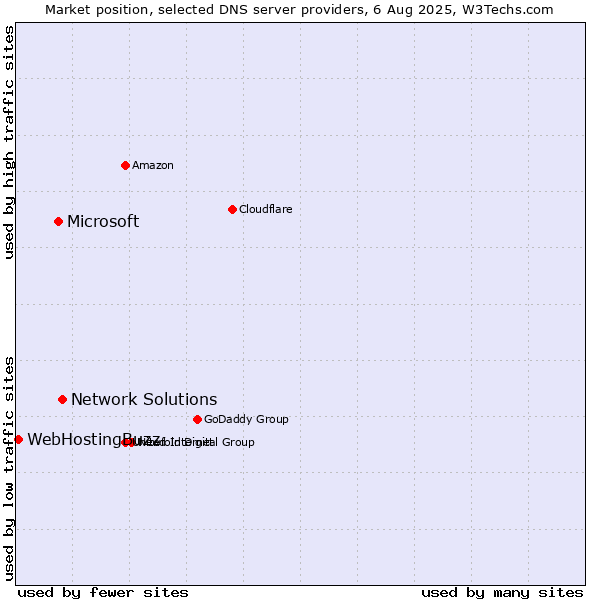 Market position of Network Solutions vs. Microsoft vs. WebHostingBuzz