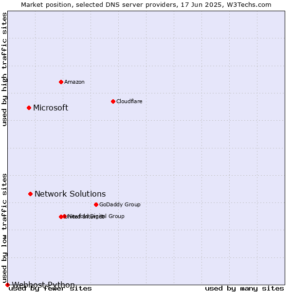 Market position of Network Solutions vs. Microsoft vs. Webhost Python