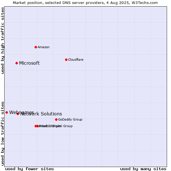 Market position of Network Solutions vs. Microsoft vs. Webnames