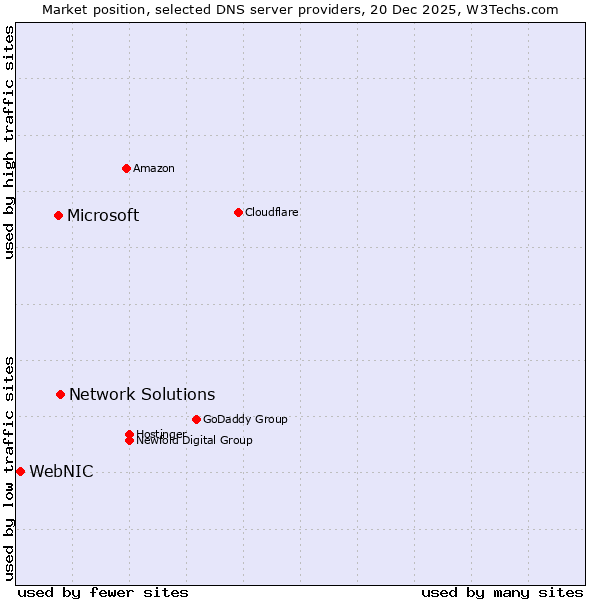 Market position of Network Solutions vs. Microsoft vs. WebNIC