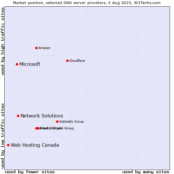 Market position of Network Solutions vs. Microsoft vs. Web Hosting Canada