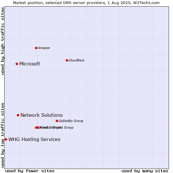 Market position of Network Solutions vs. Microsoft vs. WHG Hosting Services