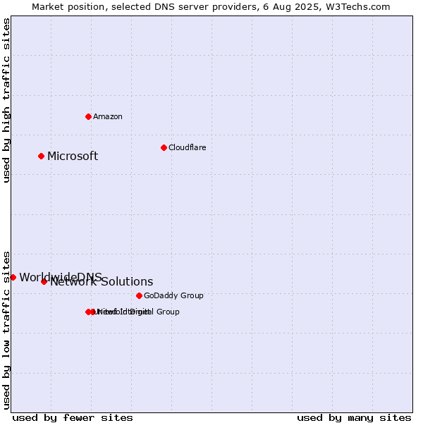 Market position of Network Solutions vs. Microsoft vs. WorldwideDNS