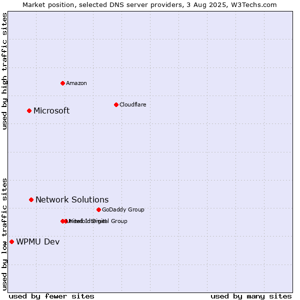Market position of Network Solutions vs. Microsoft vs. WPMU Dev