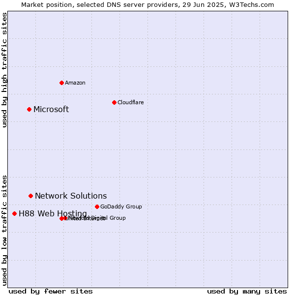 Market position of Network Solutions vs. Microsoft vs. H88 Web Hosting