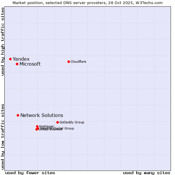 Market position of Network Solutions vs. Microsoft vs. Yandex