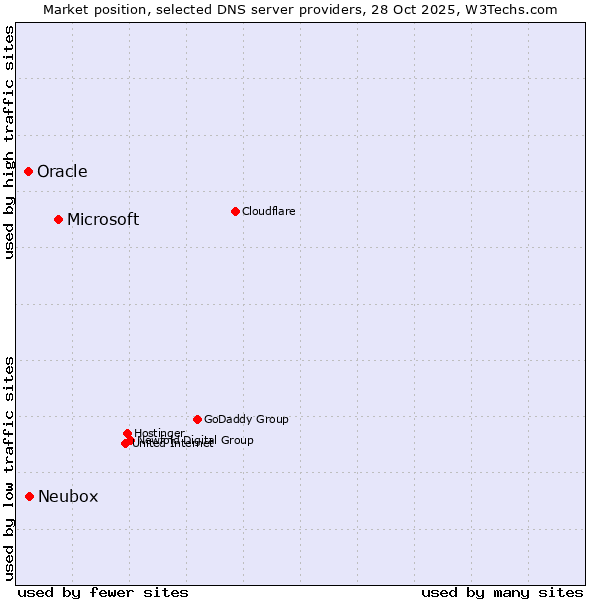 Market position of Microsoft vs. Neubox vs. Oracle