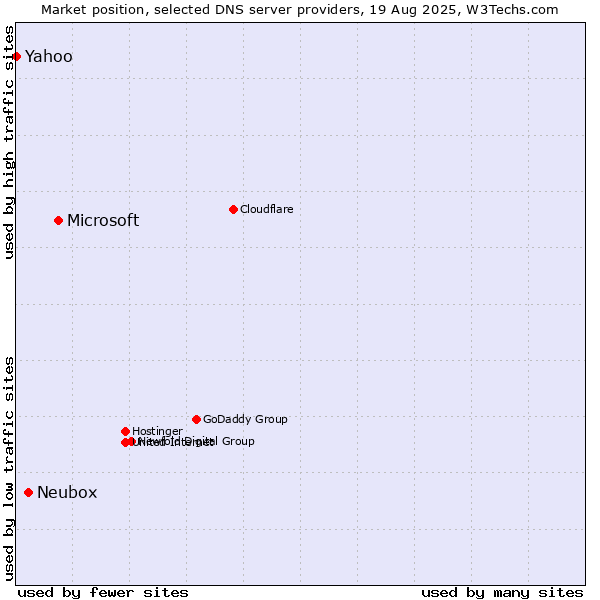 Market position of Microsoft vs. Neubox vs. Yahoo