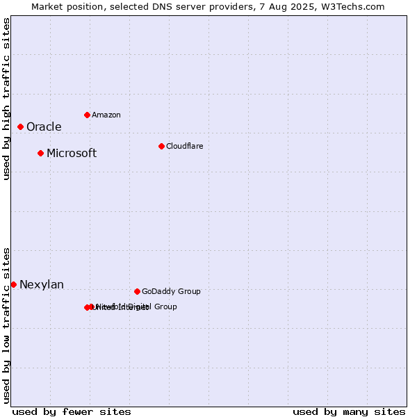 Market position of Microsoft vs. Oracle vs. Nexylan