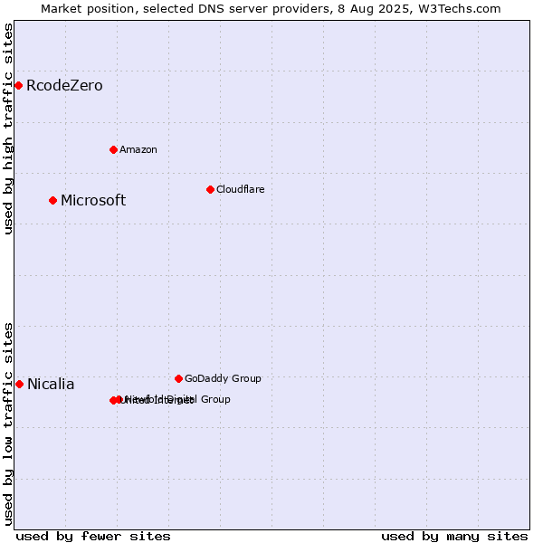 Market position of Microsoft vs. Nicalia vs. RcodeZero