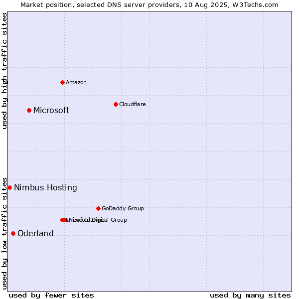 Market position of Microsoft vs. Oderland vs. Nimbus Hosting