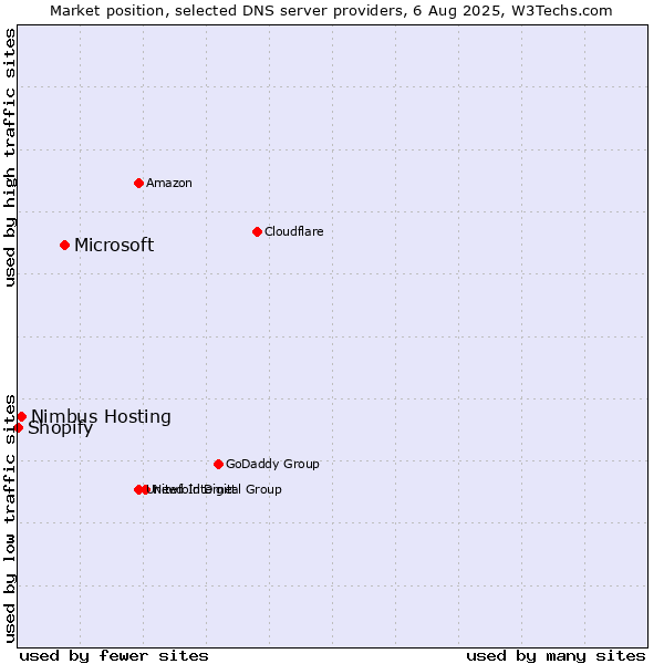 Market position of Microsoft vs. Nimbus Hosting vs. Shopify