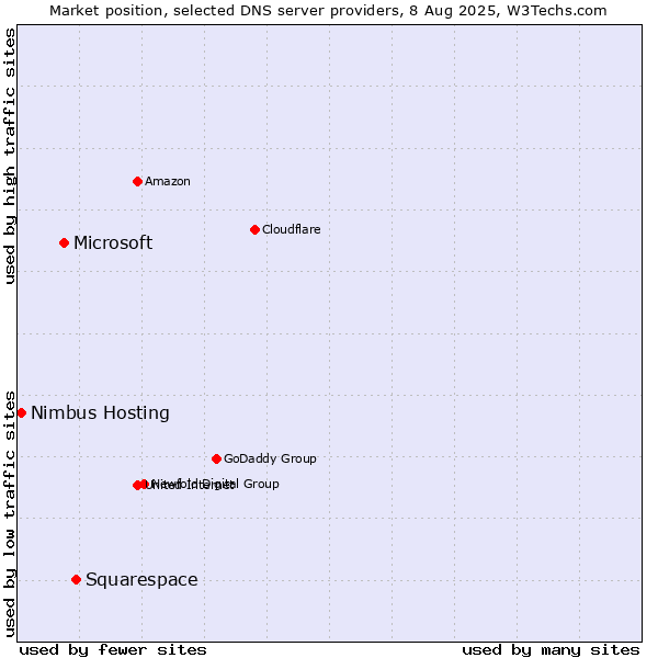 Market position of Squarespace vs. Microsoft vs. Nimbus Hosting