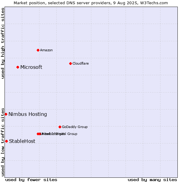 Market position of Microsoft vs. StableHost vs. Nimbus Hosting