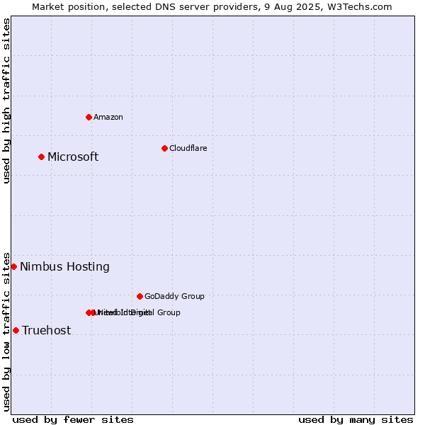 Market position of Microsoft vs. Truehost vs. Nimbus Hosting
