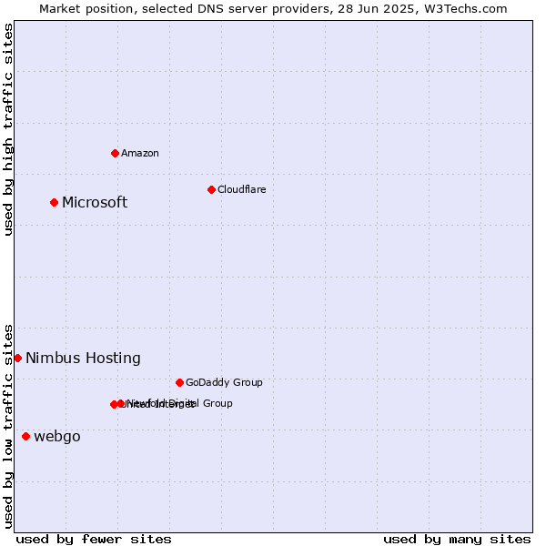 Market position of Microsoft vs. webgo vs. Nimbus Hosting