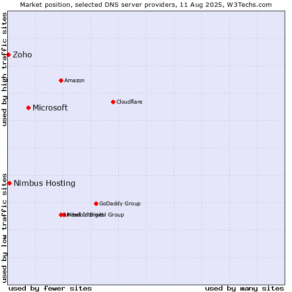Market position of Microsoft vs. Nimbus Hosting vs. Zoho