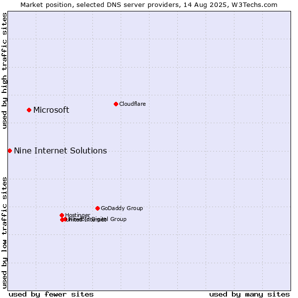 Market position of Microsoft vs. Nine Internet Solutions