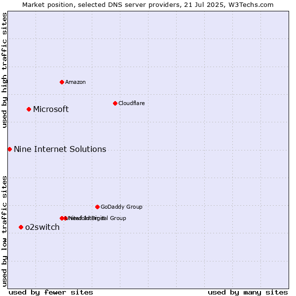 Market position of Microsoft vs. o2switch vs. Nine Internet Solutions