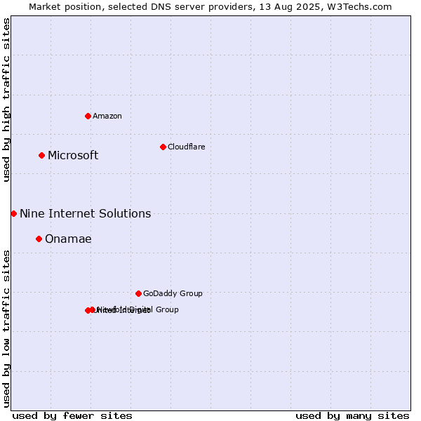 Market position of Microsoft vs. Onamae vs. Nine Internet Solutions