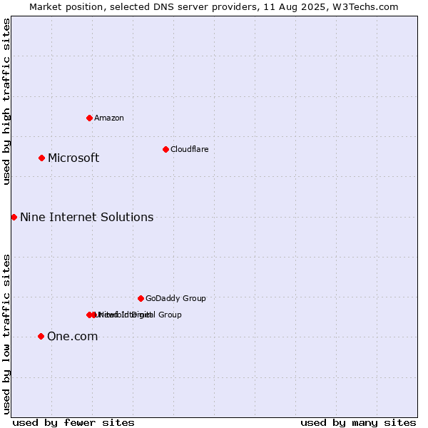 Market position of Microsoft vs. One.com vs. Nine Internet Solutions