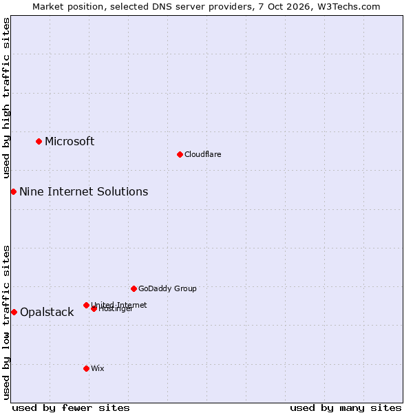 Market position of Microsoft vs. Opalstack vs. Nine Internet Solutions