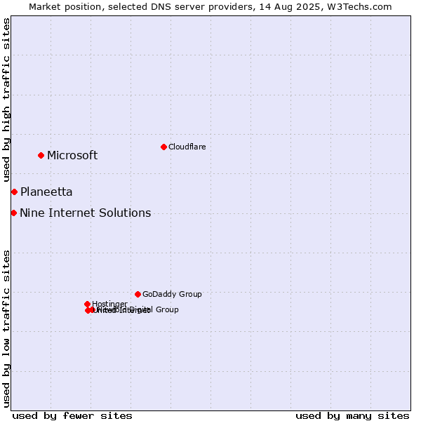 Market position of Microsoft vs. Planeetta vs. Nine Internet Solutions