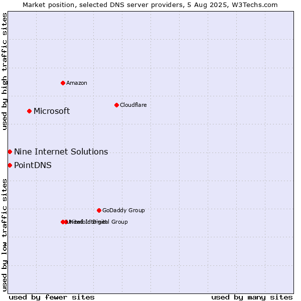 Market position of Microsoft vs. PointDNS vs. Nine Internet Solutions