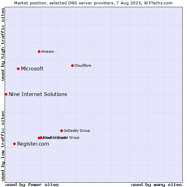 Market position of Microsoft vs. Register.com vs. Nine Internet Solutions