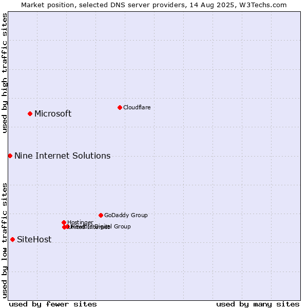 Market position of Microsoft vs. SiteHost vs. Nine Internet Solutions