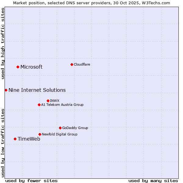 Market position of Microsoft vs. TimeWeb vs. Nine Internet Solutions