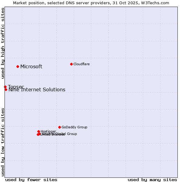 Market position of Microsoft vs. Nine Internet Solutions vs. Topsec