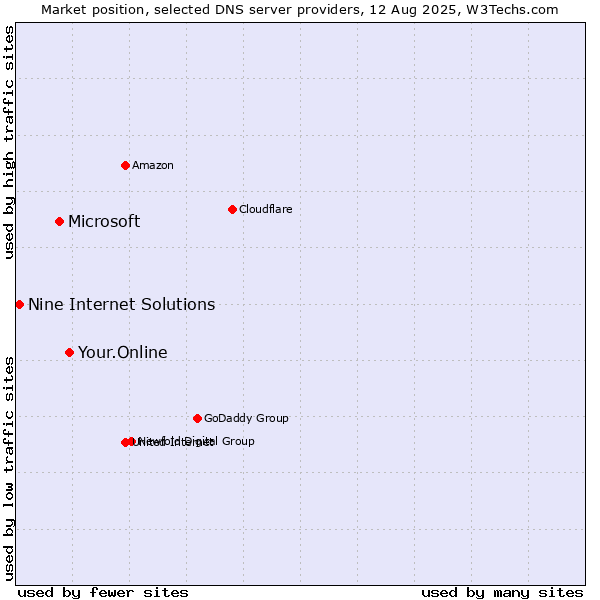 Market position of Your.Online vs. Microsoft vs. Nine Internet Solutions