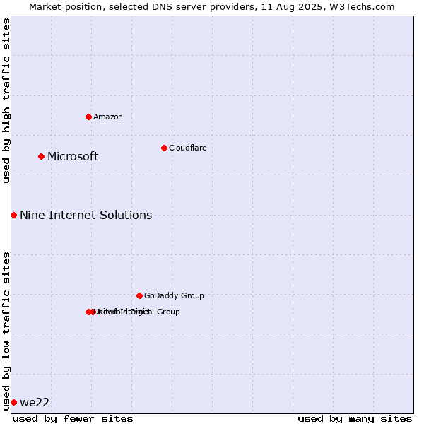 Market position of Microsoft vs. Nine Internet Solutions vs. we22
