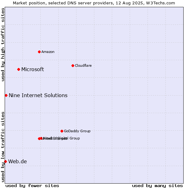 Market position of Microsoft vs. Nine Internet Solutions vs. Web.de