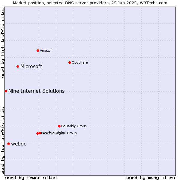 Market position of Microsoft vs. webgo vs. Nine Internet Solutions