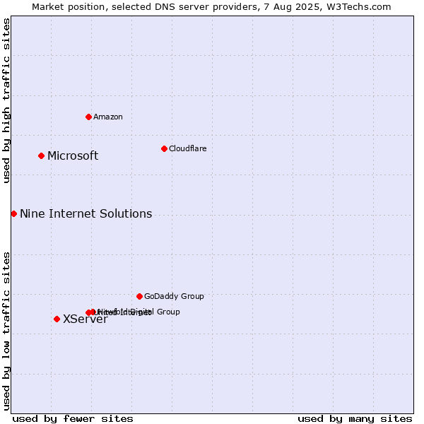 Market position of XServer vs. Microsoft vs. Nine Internet Solutions