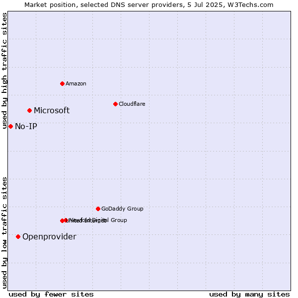 Market position of Microsoft vs. Openprovider vs. No-IP