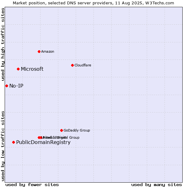 Market position of Microsoft vs. PublicDomainRegistry vs. No-IP