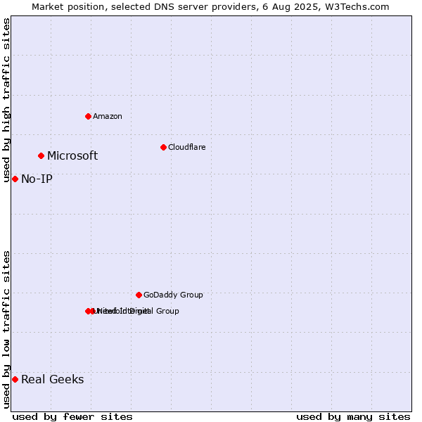 Market position of Microsoft vs. Real Geeks vs. No-IP