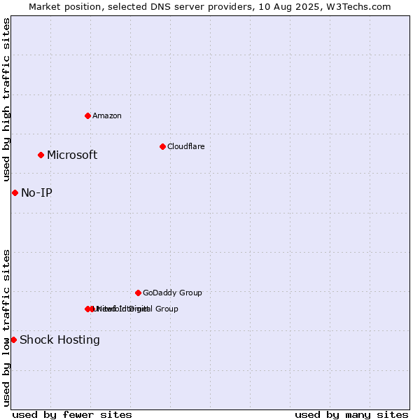Market position of Microsoft vs. No-IP vs. Shock Hosting