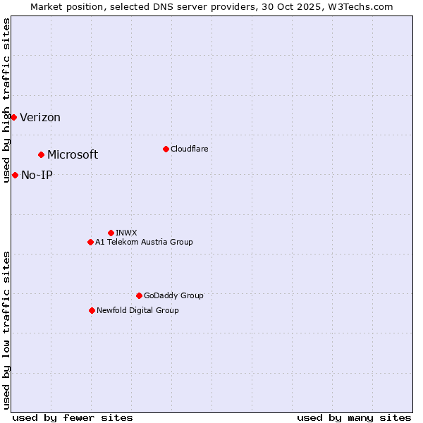 Market position of Microsoft vs. No-IP vs. Verizon