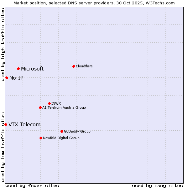 Market position of Microsoft vs. No-IP vs. VTX Telecom