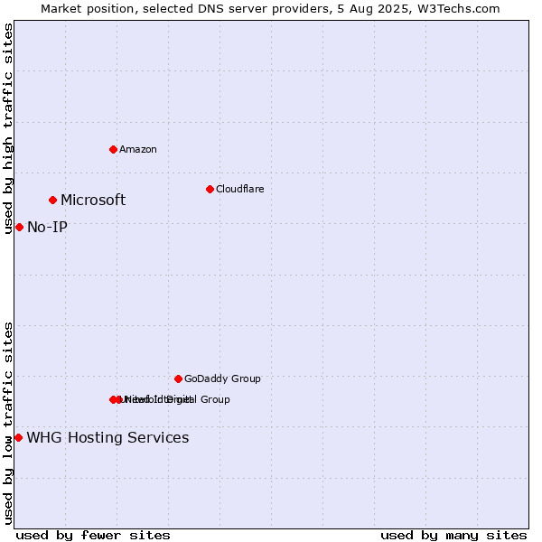 Market position of Microsoft vs. No-IP vs. WHG Hosting Services