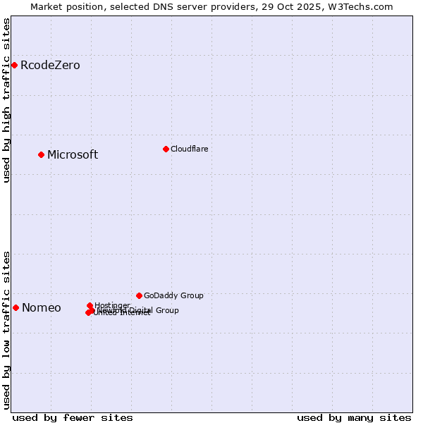 Market position of Microsoft vs. Nomeo vs. RcodeZero