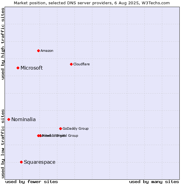 Market position of Squarespace vs. Microsoft vs. Nominalia