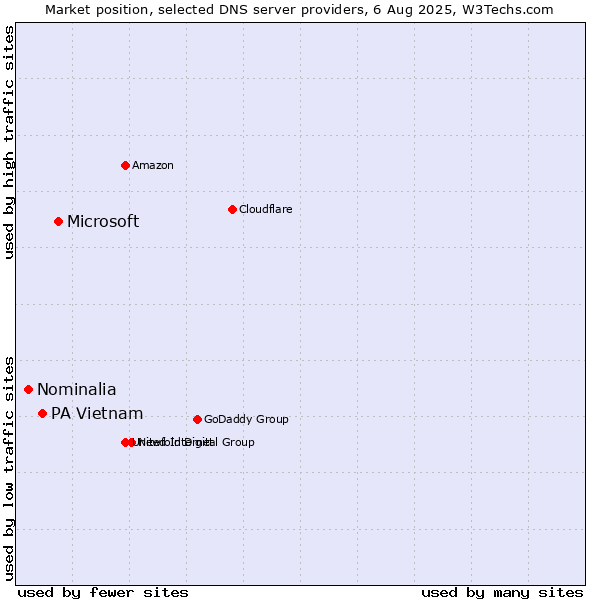 Market position of Microsoft vs. PA Vietnam vs. Nominalia