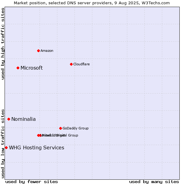 Market position of Microsoft vs. Nominalia vs. WHG Hosting Services