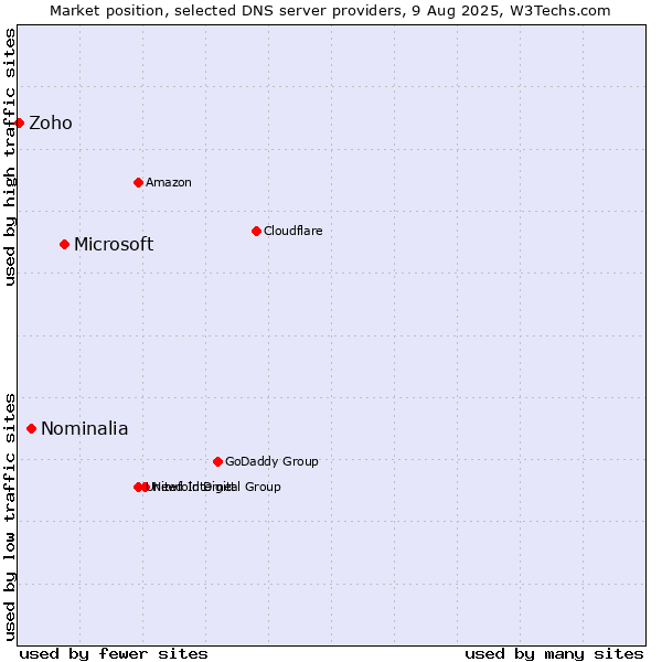 Market position of Microsoft vs. Nominalia vs. Zoho